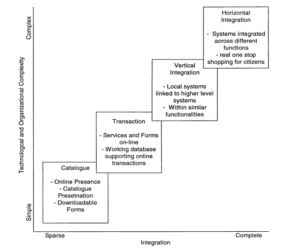 Model Layne dan Lee Tahapan Pengembangan E-Government